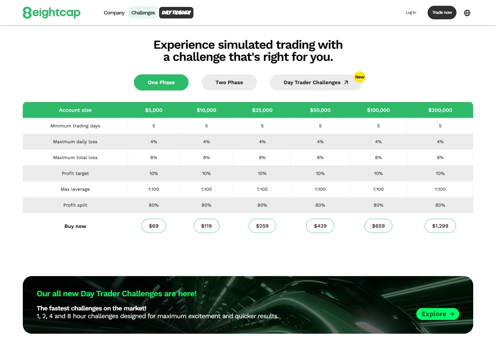 Eightcap Challenges Pricing